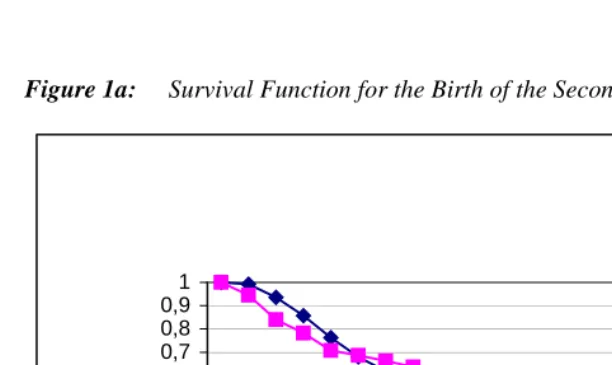 Figure 1a:Survival Function for the Birth of the Second Child; West-Germany
