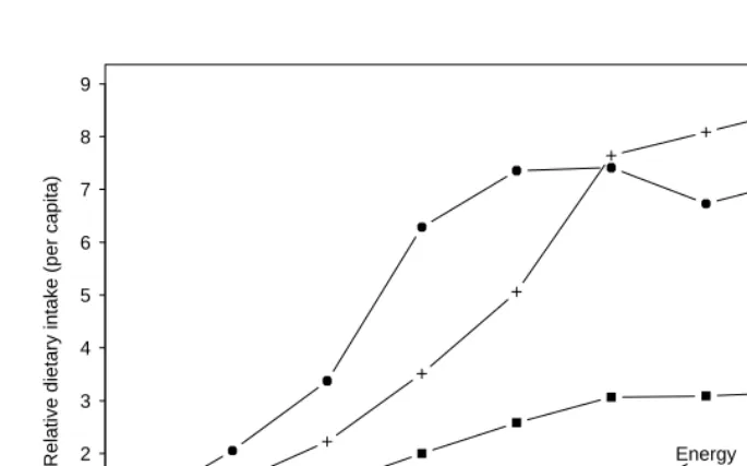 Figure 8:Relative trends in intake of major dietary components, Japan, 1950-1993