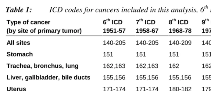 Table 1:ICD codes for cancers included in this analysis, 6Type of cancer(by site of primary tumor)