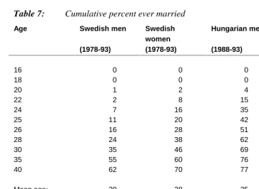 Table 7:Cumulative percent ever married