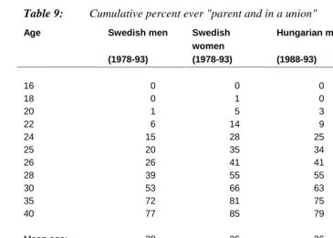 Table 9:Cumulative percent ever "parent and in a union"