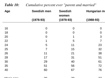 Table 10:Cumulative percent ever "parent and married"
