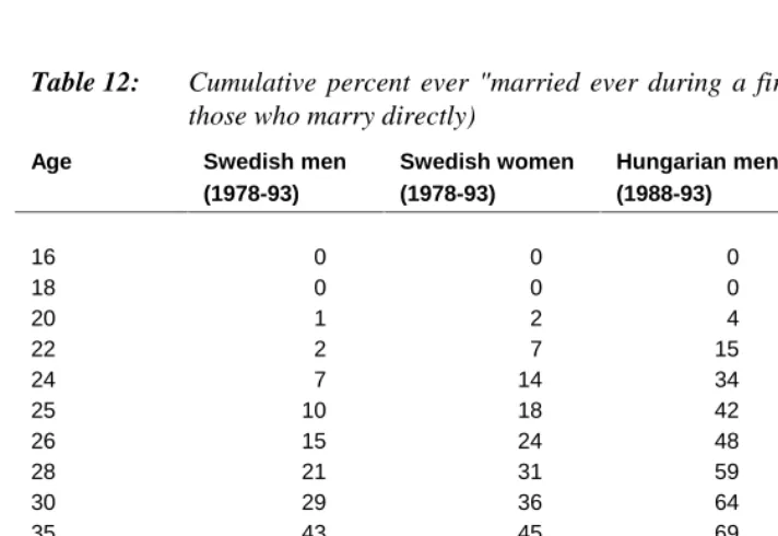 Table 12:Cumulative percent ever "married ever during a first union" (includingthose who marry directly)