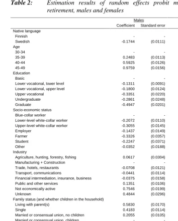 Table 2:Estimation results of random effects probit models for very earlyretirement, males and females