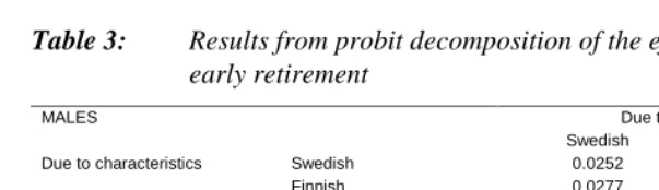 Table 3:Results from probit decomposition of the effect of native language on veryearly retirement