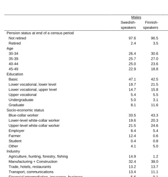 Table 1:Variable distributions (%) by gender and native