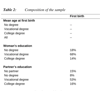 Table 2:Composition of the sample