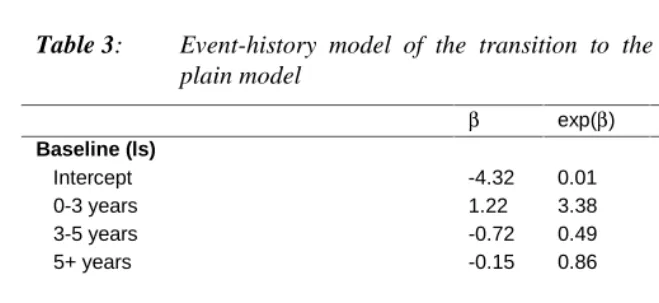 Table 3:Event-history model of the transition to the second child, Model (0):plain model