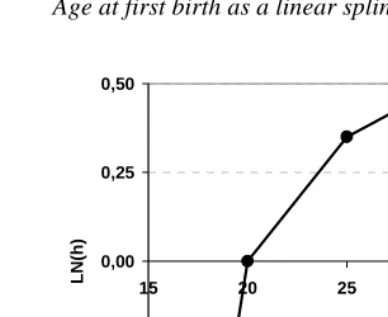 Figure 3:Second birth risks by age at first birth