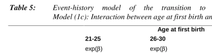 Table 5:Event-history model of the transition to the second child,Model (1c): Interaction between age at first birth and education