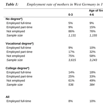 Table 1:Employment rate of mothers in West Germany in 1997