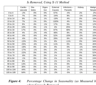 Table 4:Percentage Change in Seasonality in Each Age Group when Each CauseIs Removed, Using X-11 Method