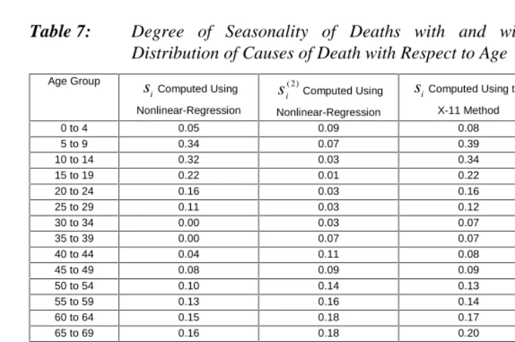 Table 7:Degree of Seasonality of Deaths with and without Variation inDistribution of Causes of Death with Respect to Age