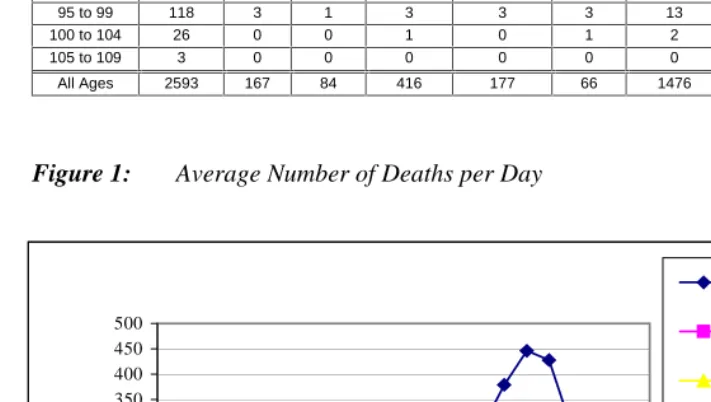 Table 1:Average Number of Deaths per Day by Age Group and Cause over theFive Year Period