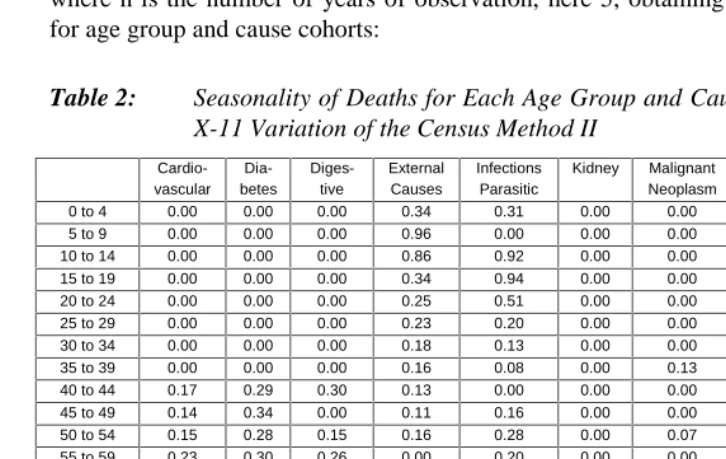 Table 2:Seasonality of Deaths for Each Age Group and Cause Cohort, Using theX-11 Variation of the Census Method II