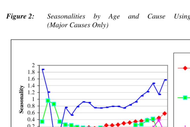 Figure 2:Seasonalities (Major Causes Only)