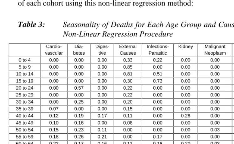 Table 3:Seasonality of Deaths for Each Age Group and Cause Cohort, Using theNon-Linear Regression Procedure