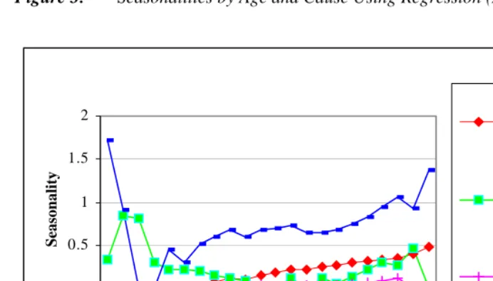 Figure 3:Seasonalities by Age and Cause Using Regression (Major Causes Only)