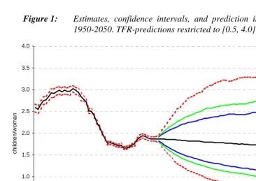 Figure 1:Estimates, confidence intervals, and prediction intervals for the TFR,1950-2050