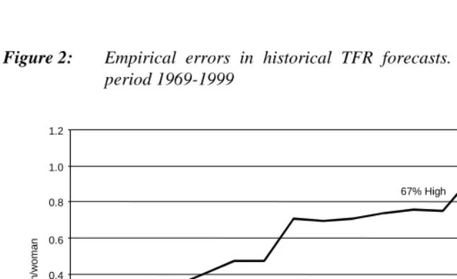 Figure 2:Empirical errors in historical TFR forecasts. Base years 1969-1996,period 1969-1999