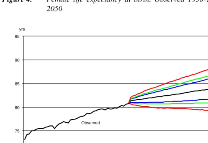 Figure 4:Female life expectancy at birth. Observed 1950-1995. Predicted 1996-2050