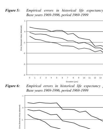 Figure 5:Empirical errors in historical life expectancy forecasts for men.Base years 1969-1996, period 1969-1999
