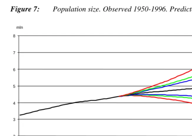 Figure 7:Population size. Observed 1950-1996. Predicted 1997-2050