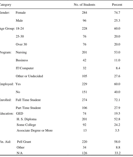 Table 4.1 Respondent Profiles and Sample Representation (N = 380) 