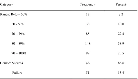 Table 4.2 Respondents’ Mid-term Scores and Course Success Ratio (N = 380) 