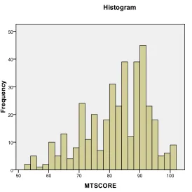 Figure 4.1 Normality Test  