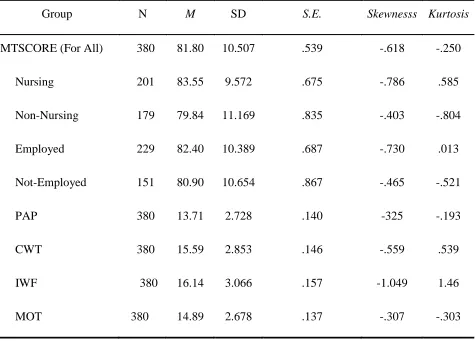 Table 4.4 Descriptive Statistics MTSCORE for Different Groups and for PAP, CWT, IWF, MOT   