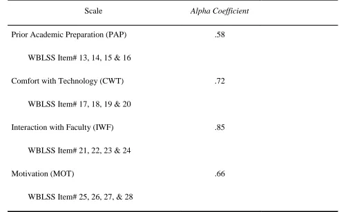 Table 4.5 Cronbach’s Alpha Coefficient for the WBLSS Scale 