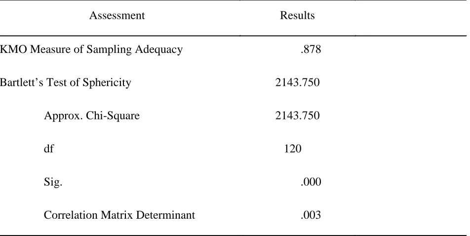 Table 4.7 displays the data for the four factor loadings generated by SPSS. The data 