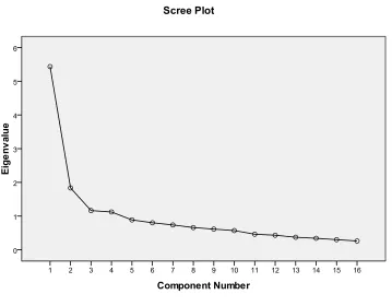 Figure 4.3: Scree Plot 