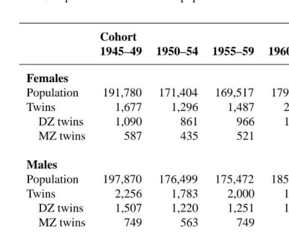Table 1: Sample sizes for the Danish population and twin data used in the analyses