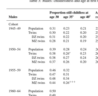 Table 3: Males: childlessness and age at ﬁrst birth
