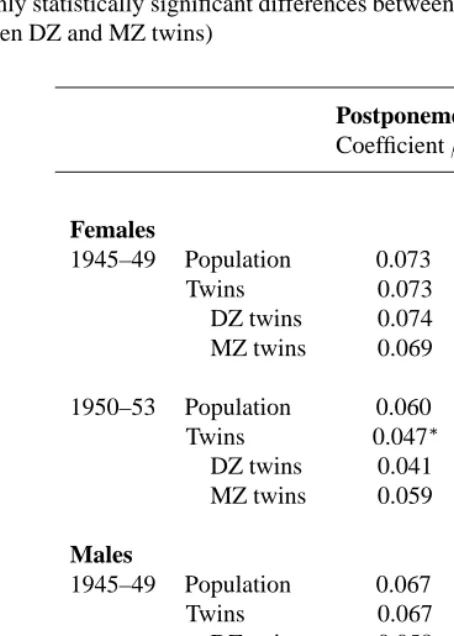 Table 6: Postponement effect: the reduction in fertility that is associated with a one-yeardelay in the age at ﬁrst birth (the postponement effect,�1, is statistically signiﬁcant at the5% level in all analyses, and at the 1% or higher level in most analyses, and we thereforeindicate only statistically signiﬁcant differences between the twin and overall population,and between DZ and MZ twins)