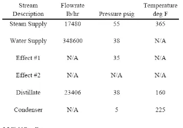 Table 3.2 Field Run Data  