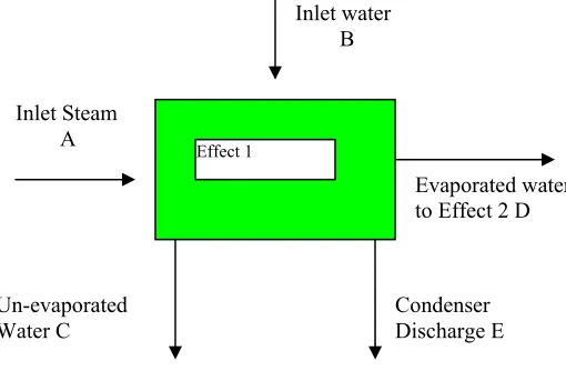 Figure 3-7 Stage Diagram Indicating Process Streams 