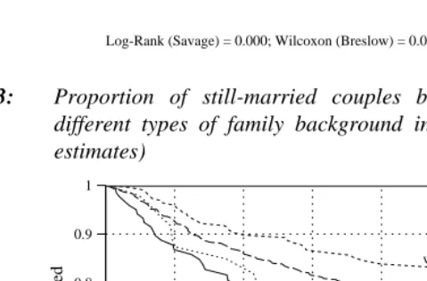 Figure 2: Proportion of still-married couples by marriage duration for fourdifferent types of family background in West Germany (Kaplan-Meier