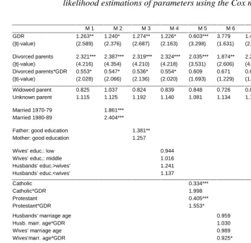 Table 3: Determinants of divorce risk for birth cohorts 1939-1961: Partiallikelihood estimations of parameters using the Cox model