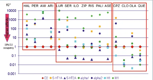 FIguRe 1. Approximate Relative Receptor Binding Affinities of Selected Antipsychotics (based on Correll, 2010
