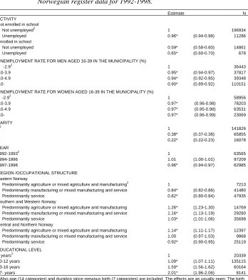 Table 2:Effect estimates (with 95% confidence interval) in continuous-timehazard models for higher-order births among women, based on