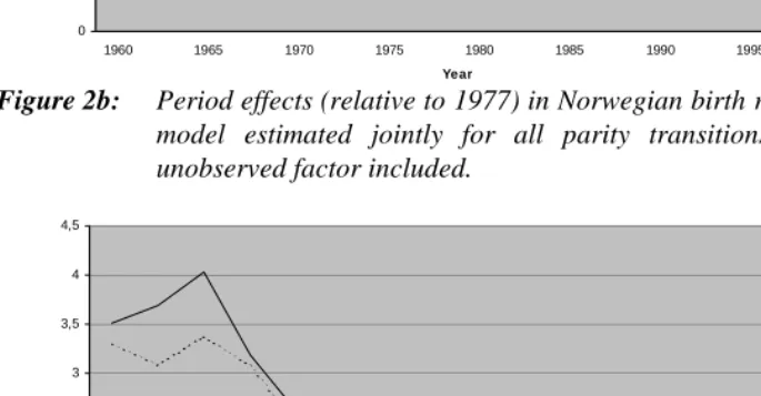 Figure 2a:Period effects (relative to 1977) in Norwegian birth rates, according tomodels estimated separately for each parity transition