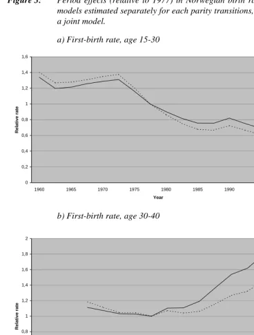 Figure 3:Period effects (relative to 1977) in Norwegian birth rates, according tomodels estimated separately for each parity transitions, and according toa joint model.
