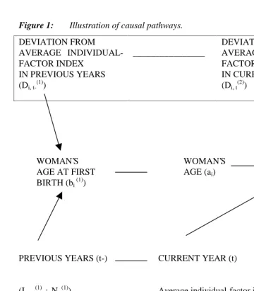 Figure 1:Illustration of causal pathways.