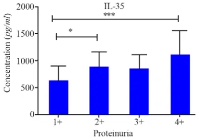 Figure 1. Comparison of IL-35 serum levels in pre-eclamptic patients with different proteinuria levels
