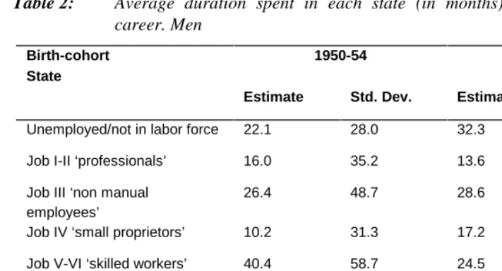 Table 3:Average duration spent in each state (months). Work/educational career.Women