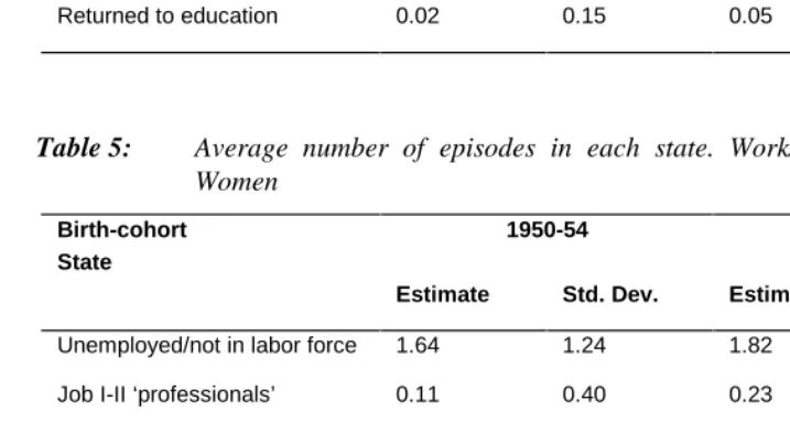 Table 4:Average number of episodes in each state. Work/educational career. Men