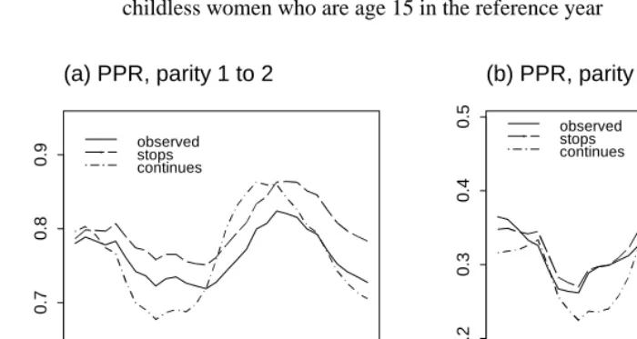 Figure 4: Sweden: Period parity progression rates from 1 to 2 and 2 to 3 children forchildless women who are age 15 in the reference year